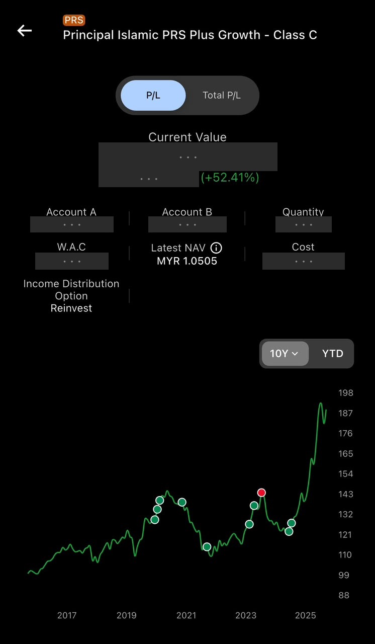 Ten-year price chart of the author's Principal Islamic PRS Plus Growth holding. Green markers mark purchases made on schedule through the 2020 crash, the 2022 slide and the 2025 dip; a single red marker marks a switch into a more conservative fund. Monetary amounts are blacked out.