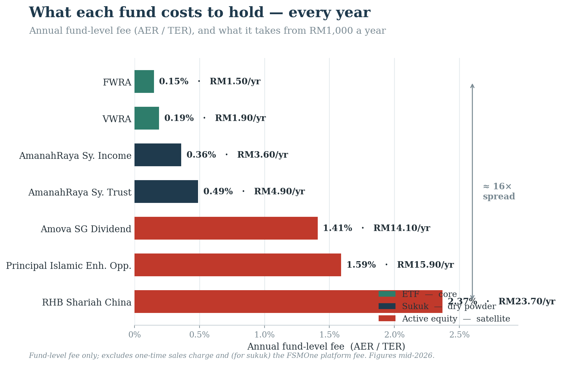 Horizontal bar chart of annual fund-level fee: FWRA 0.15% (RM1.50/yr), VWRA 0.19% (RM1.90), AmanahRaya Syariah Income 0.36% (RM3.60), AmanahRaya Syariah Trust 0.49% (RM4.90), Amova SG Dividend 1.41% (RM14.10), Principal Islamic Enhanced Opp. 1.59% (RM15.90), RHB Shariah China 2.37% (RM23.70) — roughly a 16x spread from cheapest ETF to priciest active fund.