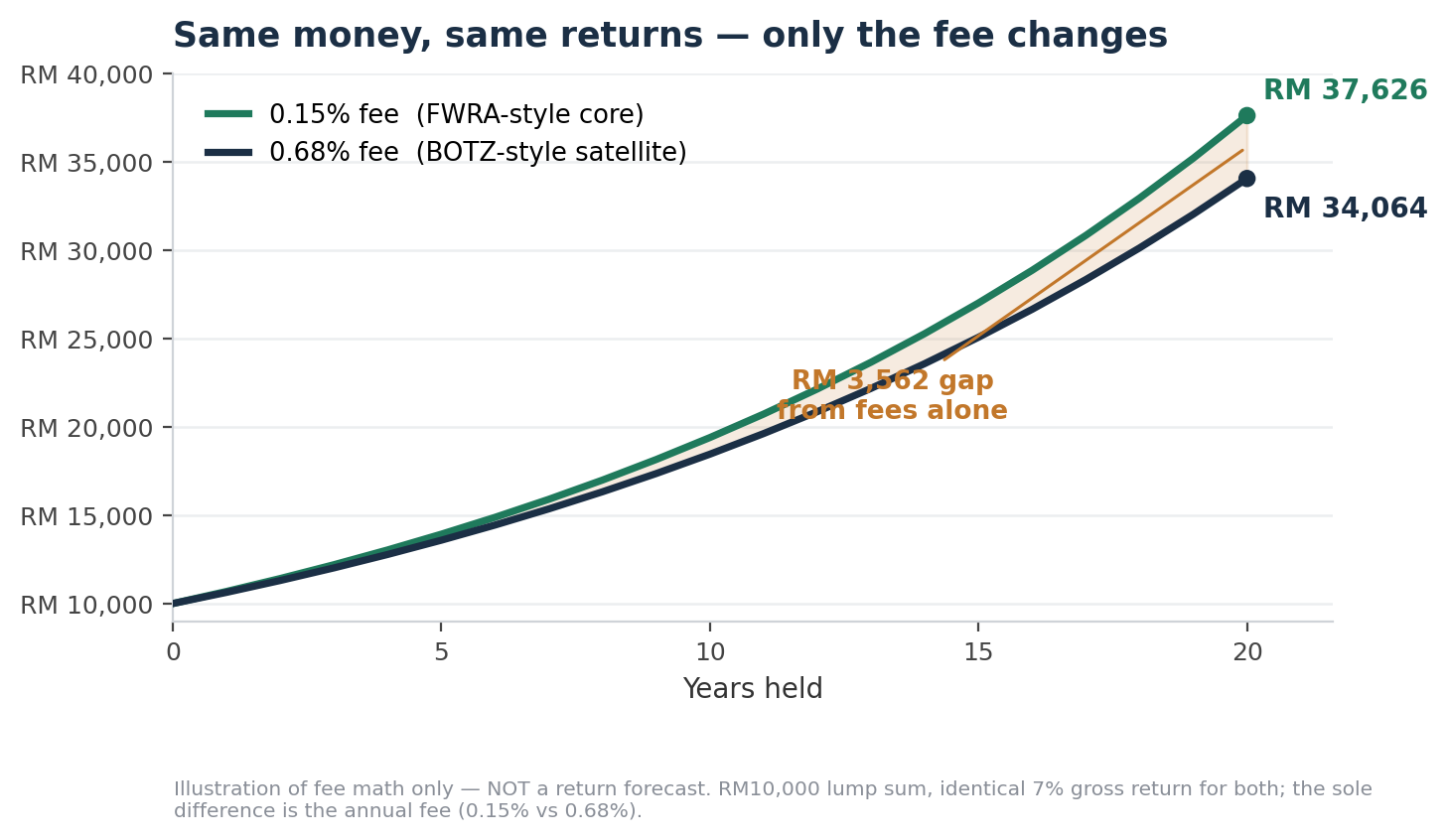 Fee drag: 0.15% vs 0.68% over 20 years on RM10,000 — RM3,562 gap from fees alone