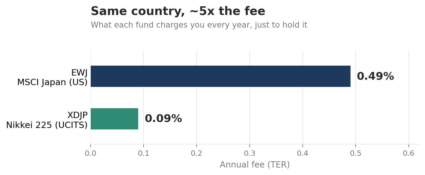 EWJ 0.49% vs XDJP 0.09% — same country, 5× the fee