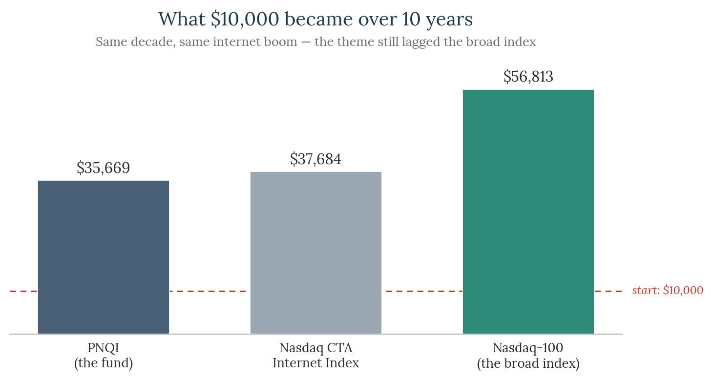 What $10,000 became over 10 years: PNQI $35,669 vs Nasdaq-100 $56,813