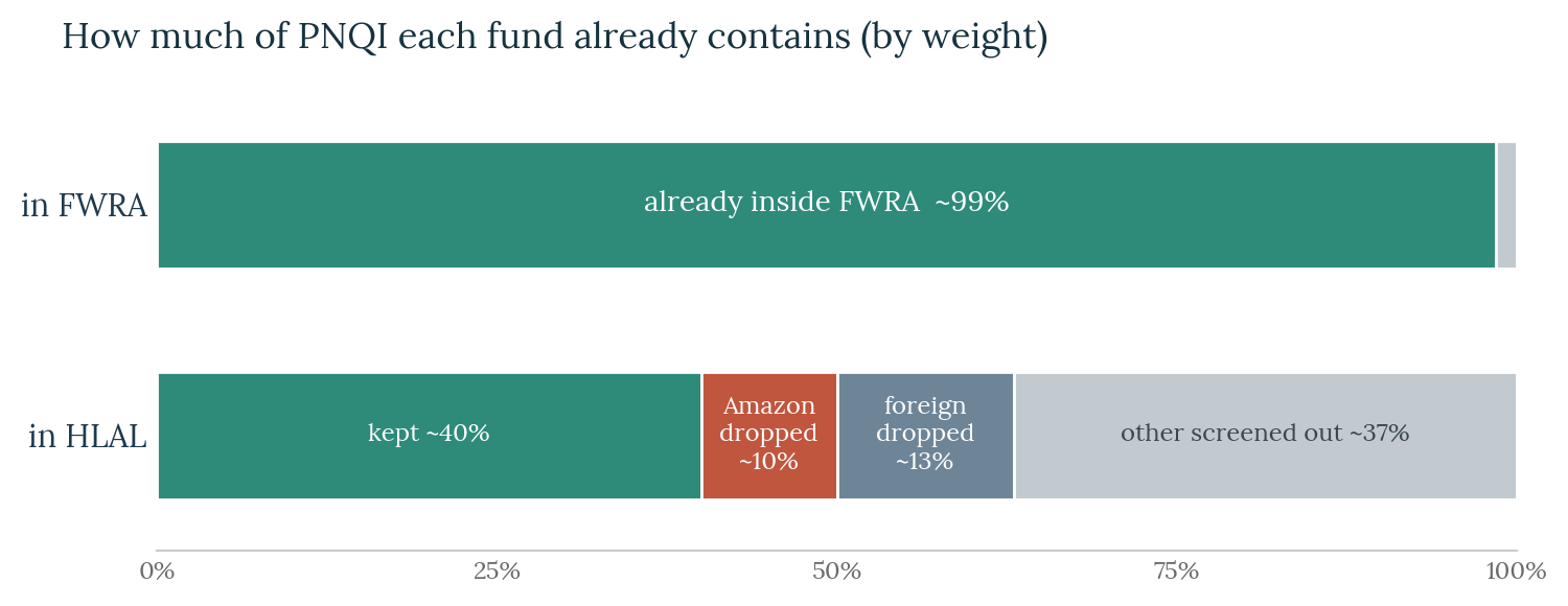 How much of PNQI FWRA already contains: ~99% in FWRA, ~40% in HLAL