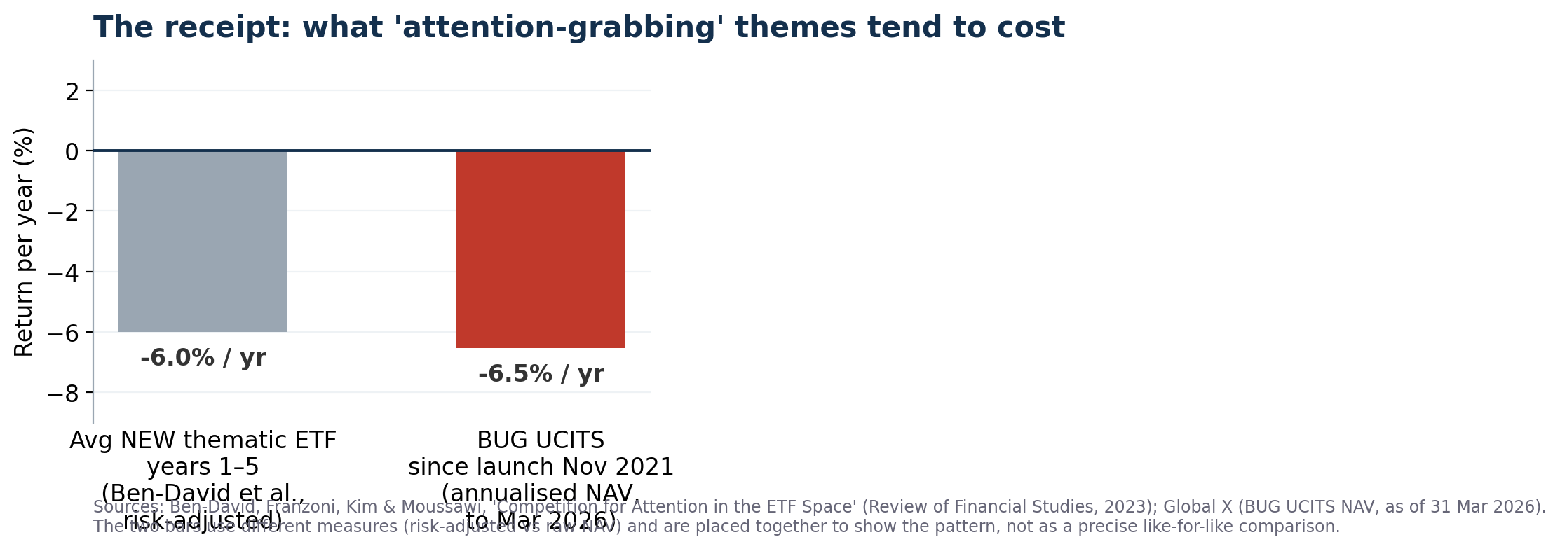 The receipt: BUG UCITS −6.5%/yr since launch vs avg thematic ETF −6.0%/yr (Ben-David 2023)