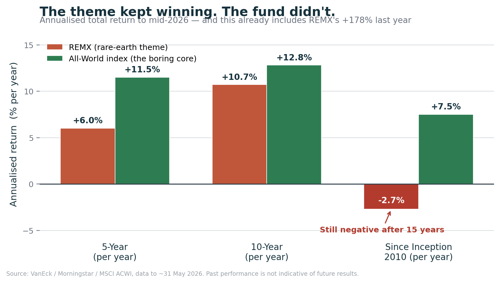REMX vs All-World annualised returns: 5yr +6.0% vs +11.5%, 10yr +10.7% vs +12.8%, since inception −2.7% vs +7.5%