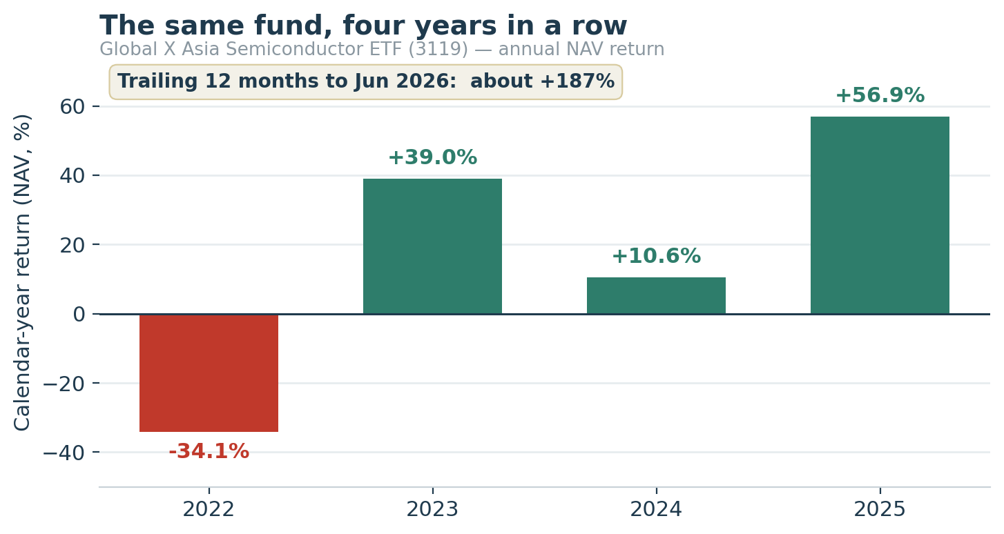 3119 annual NAV returns: 2022 −34.1%, 2023 +39%, 2024 +10.6%, 2025 +56.9%. Trailing 12mo +187%