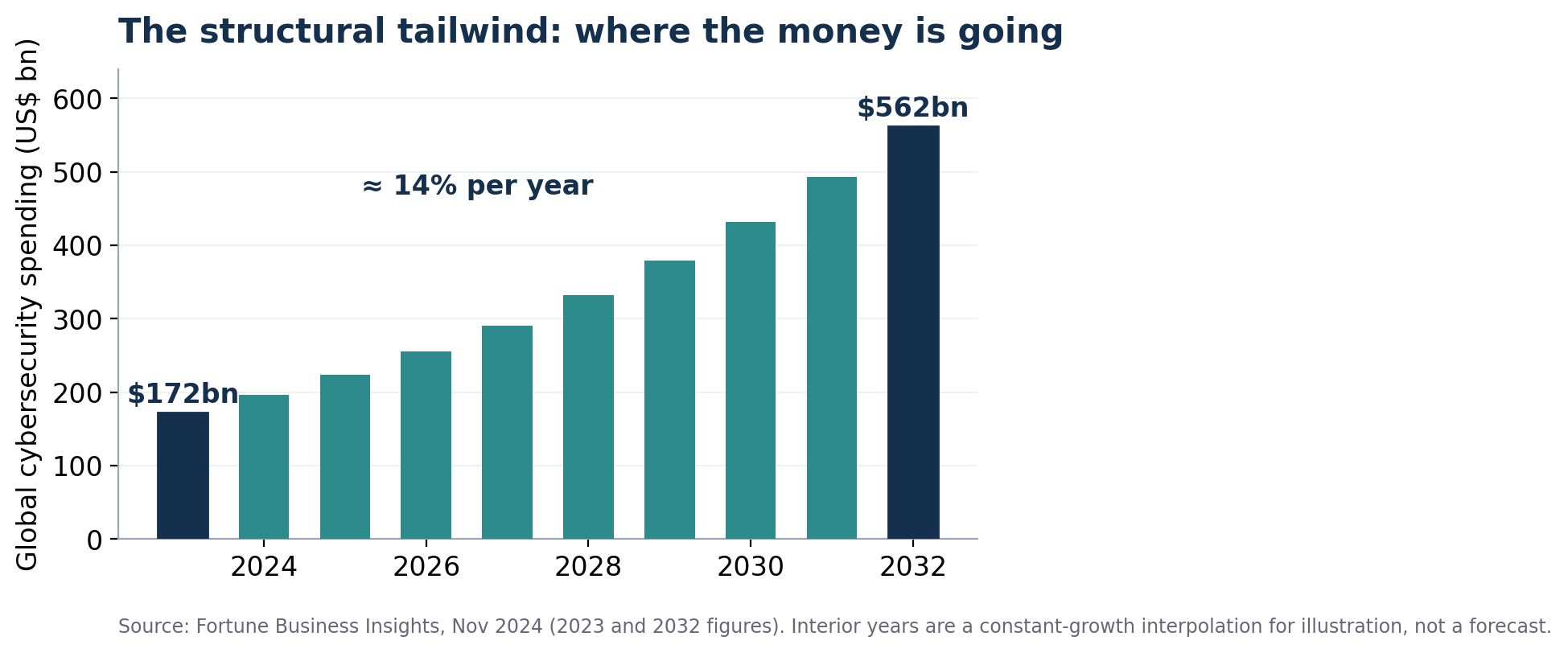 Global cybersecurity spending: $172bn (2023) → $562bn (2032)